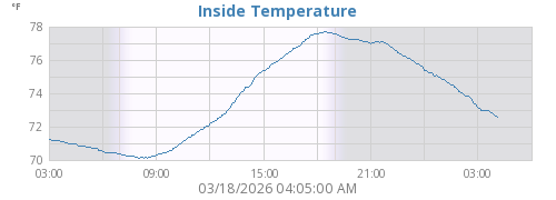 Inside Temperature