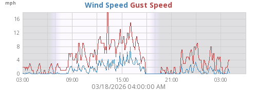 Wind Speed