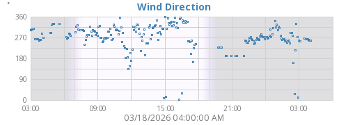 Wind Direction