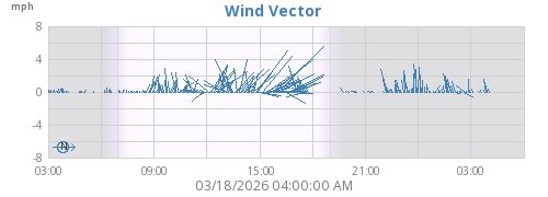 Wind Vector
