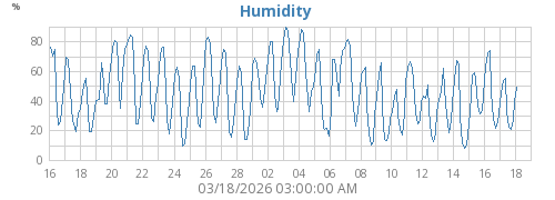 Humidity