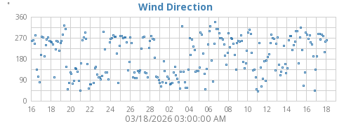 Wind Direction