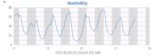 Humidity