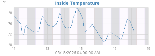 Inside Temperature