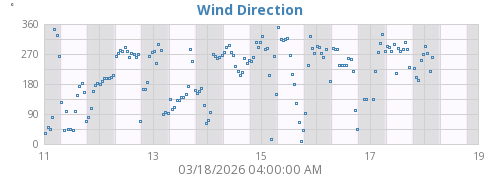 Wind Direction