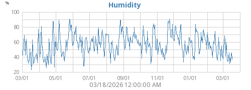 Humidity