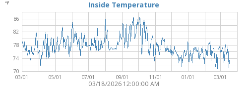 Inside Temperature